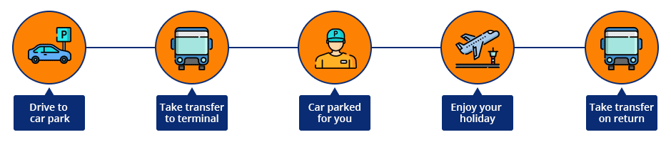 off airport parking process